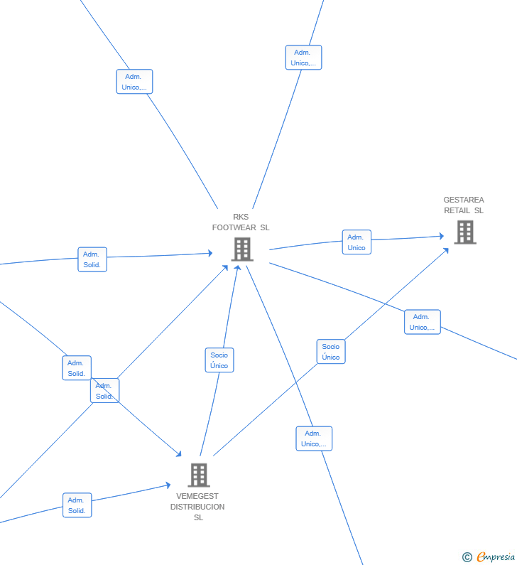 Vinculaciones societarias de GESRETAIL PROJECT SL