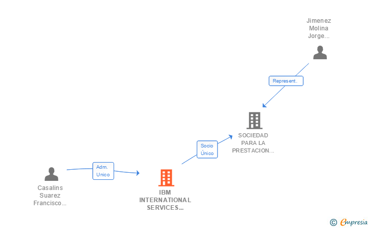 Vinculaciones societarias de IBM INTERNATIONAL SERVICES CENTER SA