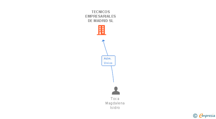 Vinculaciones societarias de TECNICOS EMPRESARIALES DE MADRID SL