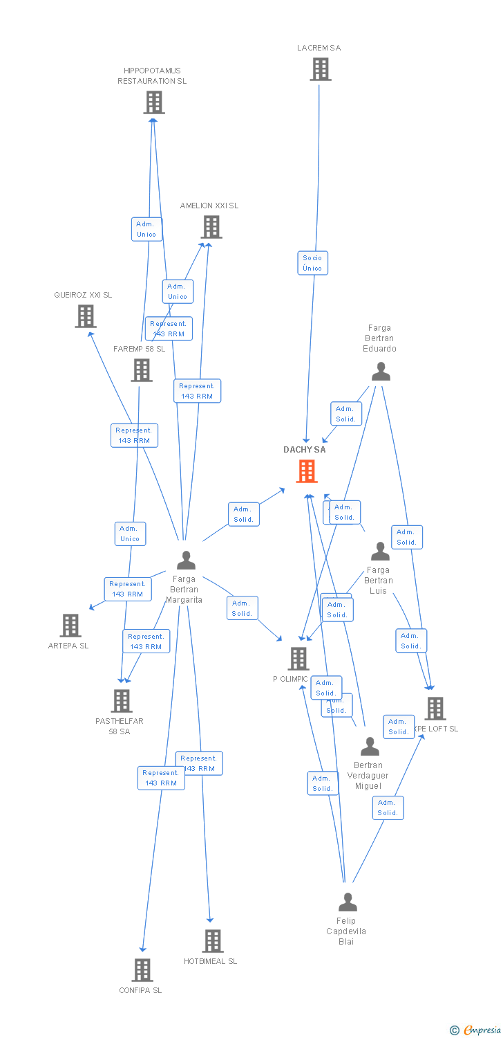 Vinculaciones societarias de DACHY SA
