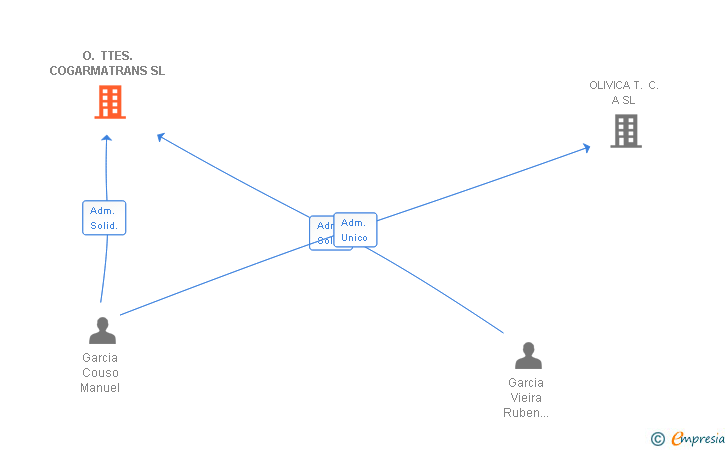 Vinculaciones societarias de O. TTES. COGARMATRANS SL