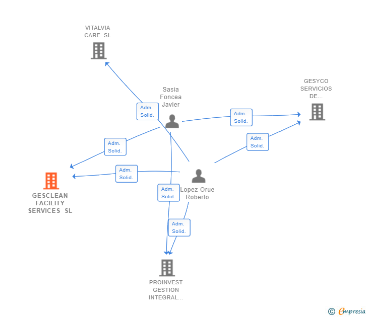 Vinculaciones societarias de GESCLEAN FACILITY SERVICES SL