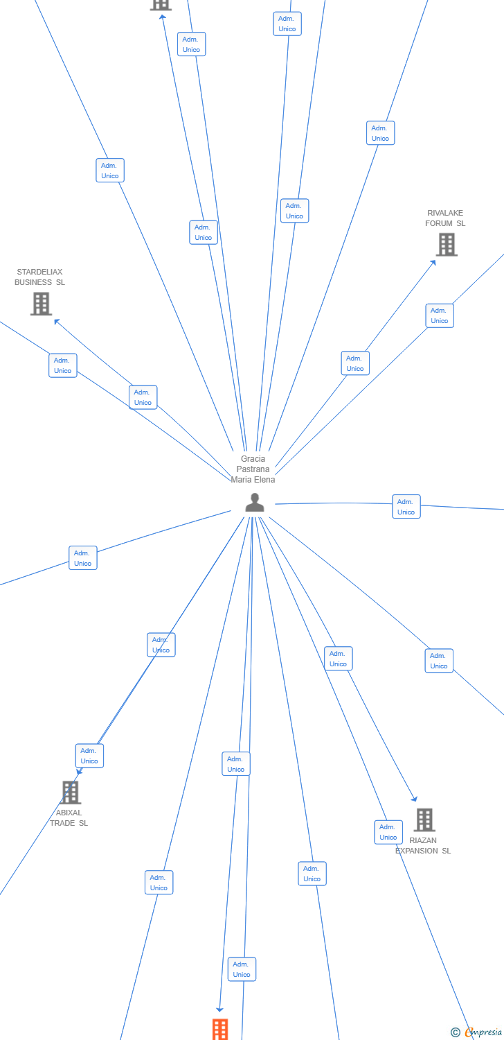Vinculaciones societarias de MAXARAN INNOVA SL