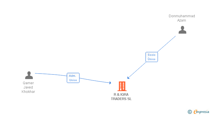 Vinculaciones societarias de R & IQRA TRADERS SL