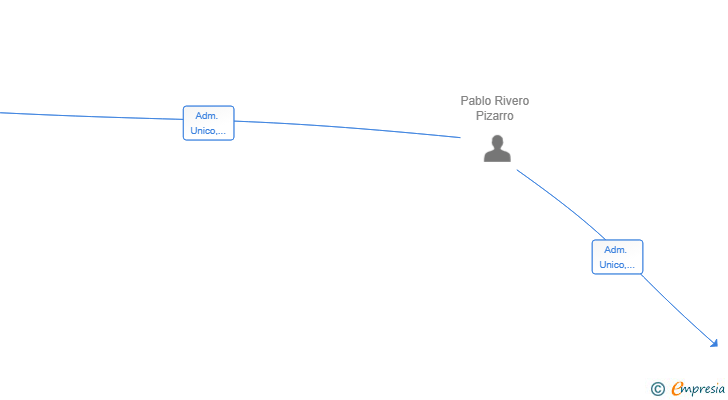Vinculaciones societarias de AMAZONICO CASETA SL