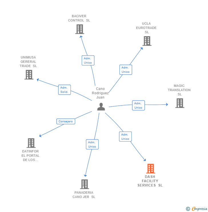 Vinculaciones societarias de DASH FACILITY SERVICES SL