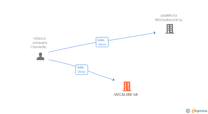 Vinculaciones societarias de VIZCALUBE SA