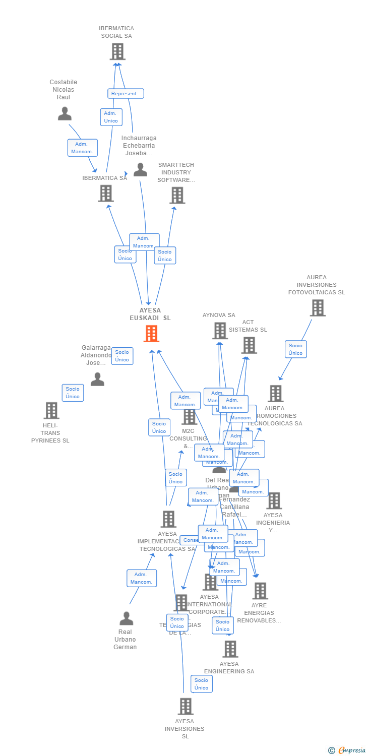 Vinculaciones societarias de AYESA EUSKADI SL