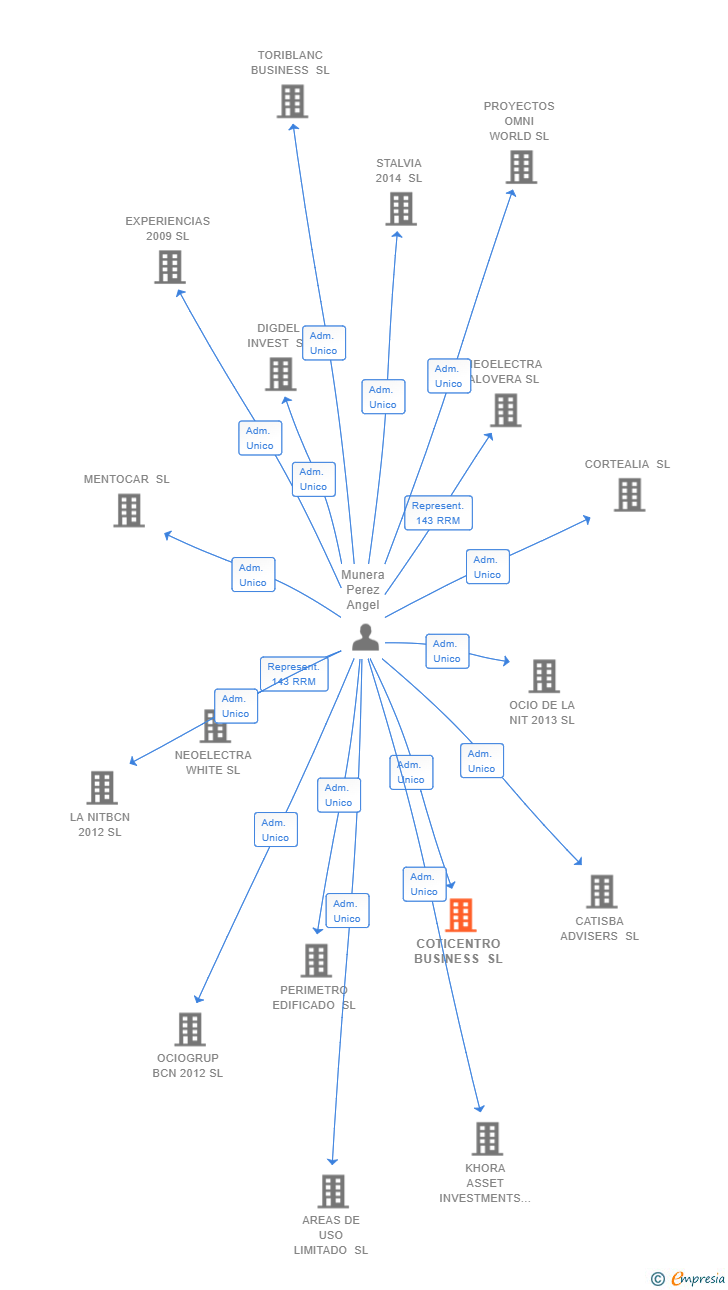 Vinculaciones societarias de COTICENTRO BUSINESS SL