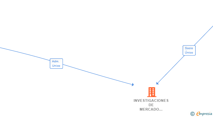 Vinculaciones societarias de INVESTIGACIONES DE MERCADO Y APLICACIONES DE SOFTWARE SL