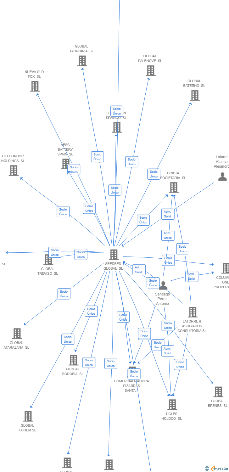 Vinculaciones societarias de SMART DECETECH SL