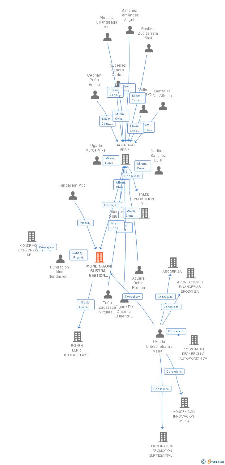 Vinculaciones societarias de MONDRAGON SUSTRAI GESTION DE ACTIVOS SA