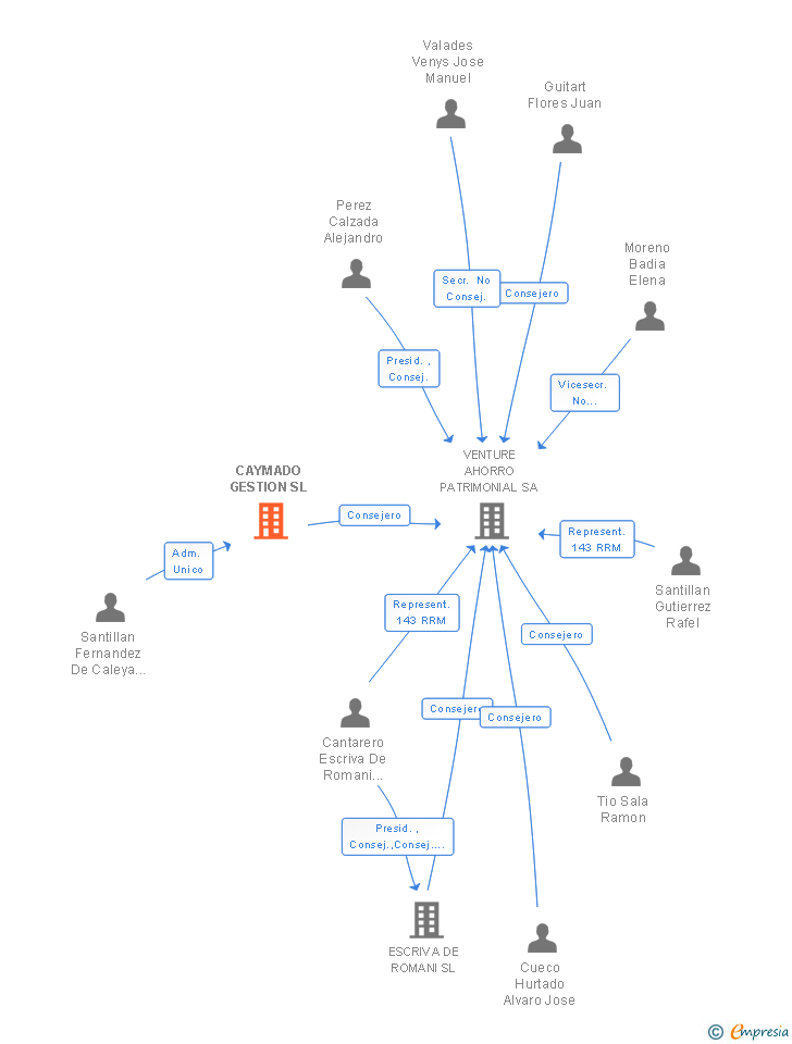 Vinculaciones societarias de CAYMADO GESTION SL