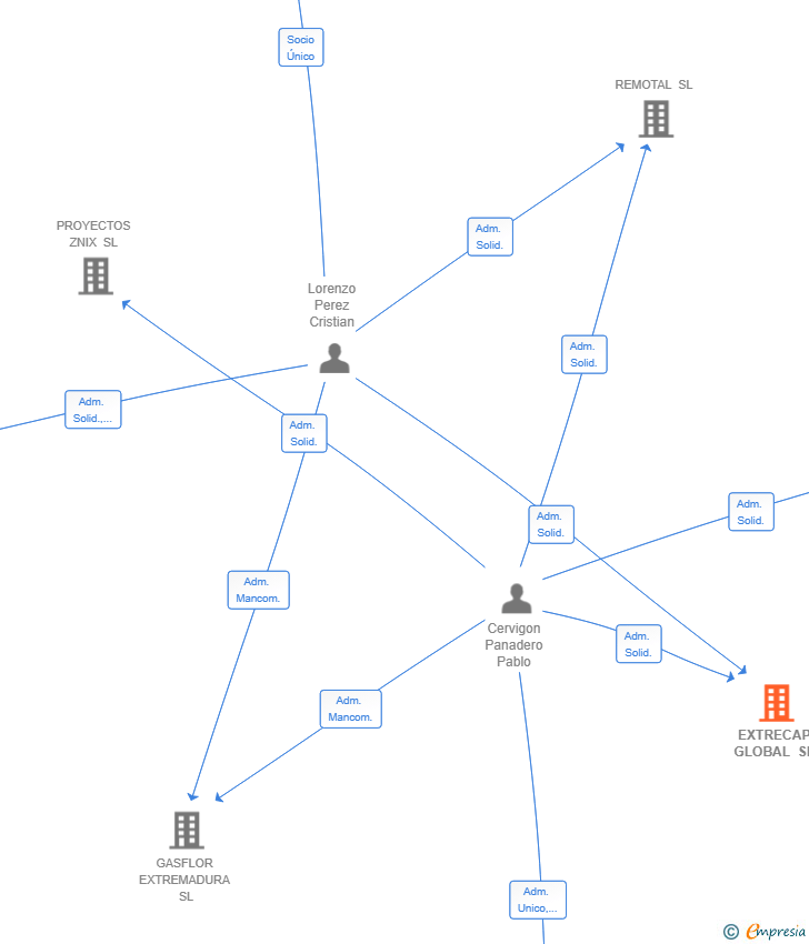 Vinculaciones societarias de EXTRECAP GLOBAL SL