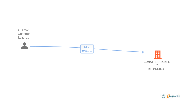 Vinculaciones societarias de CONSTRUCCIONES Y REFORMAS LAZADOMI SL