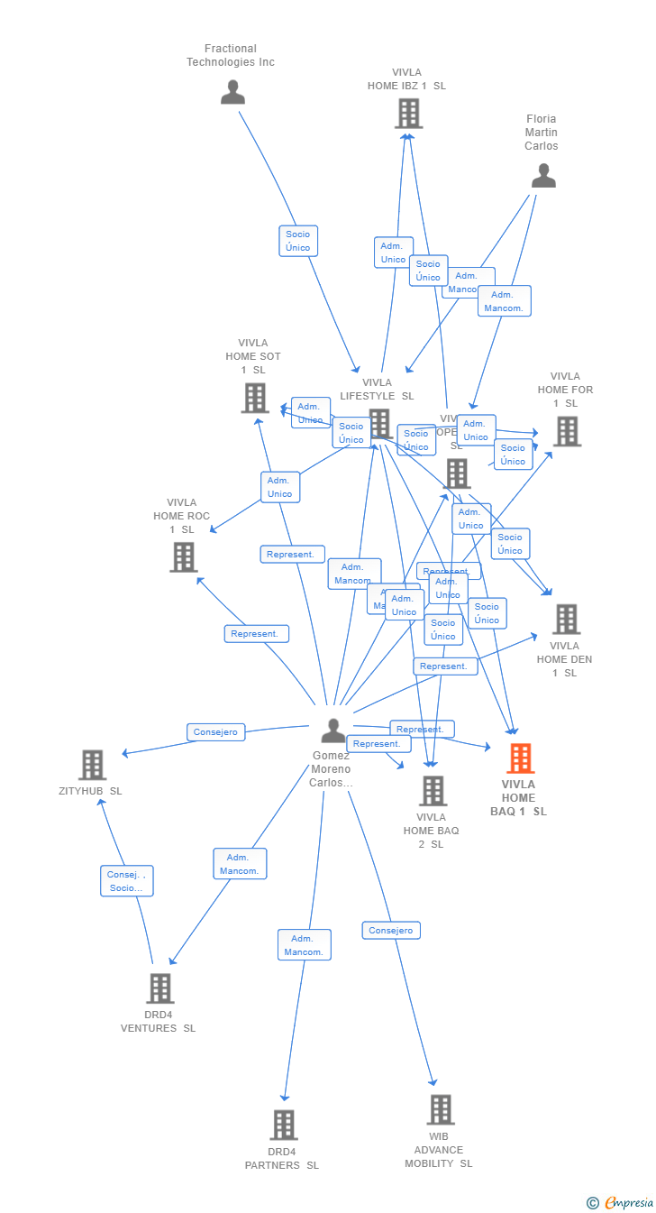 Vinculaciones societarias de VIVLA HOME BAQ 1 SL