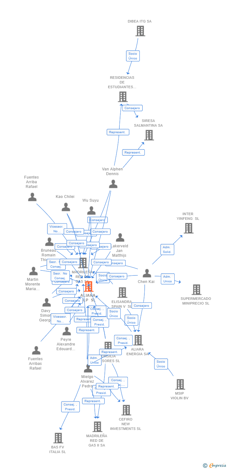 Vinculaciones societarias de ALIARA GLP SL