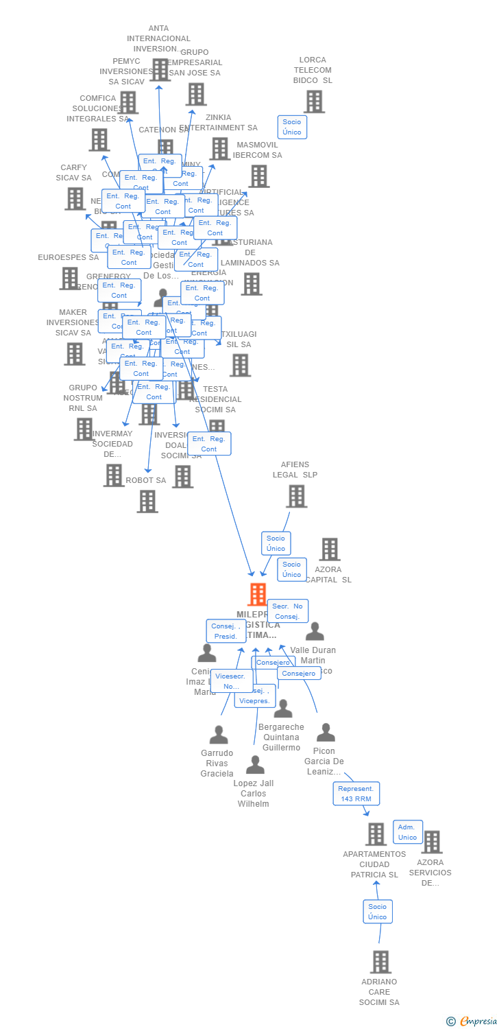Vinculaciones societarias de MILEPRO LOGISTICA ULTIMA MILLA SOCIMI SA