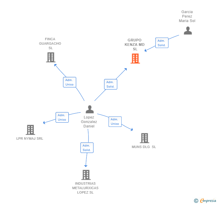 Vinculaciones societarias de GRUPO KENZA MD SL