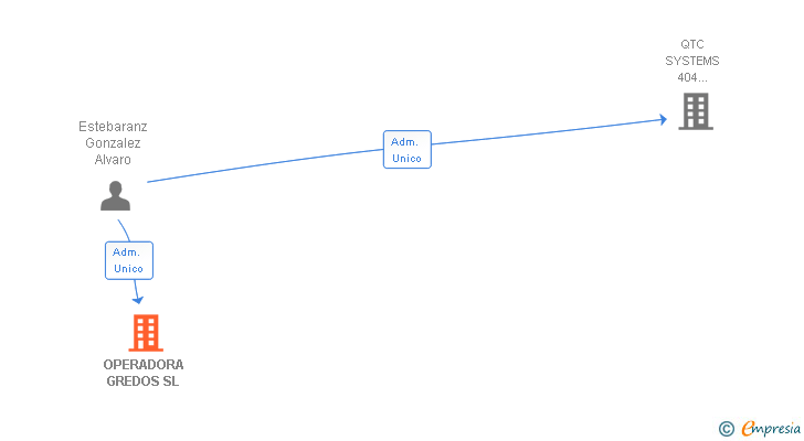 Vinculaciones societarias de OPERADORA GREDOS SL