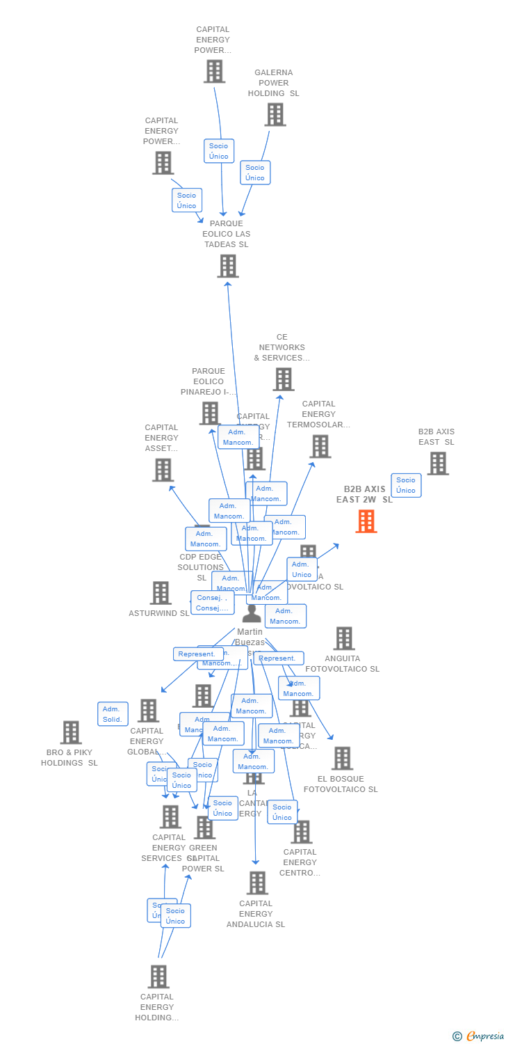 Vinculaciones societarias de B2B AXIS EAST 2W SL