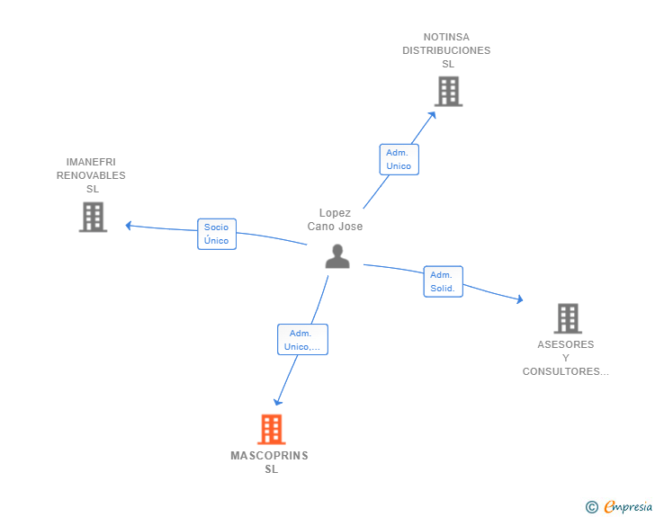 Vinculaciones societarias de MASCOPRINS SL