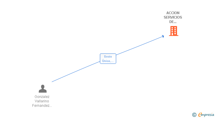 Vinculaciones societarias de ACCION SERVICIOS DE LIMPIEZA SL