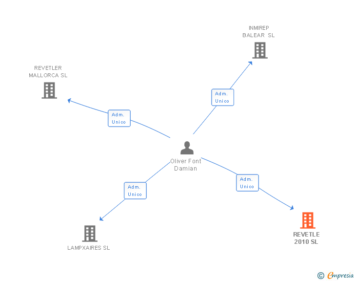 Vinculaciones societarias de REVETLE 2010 SL