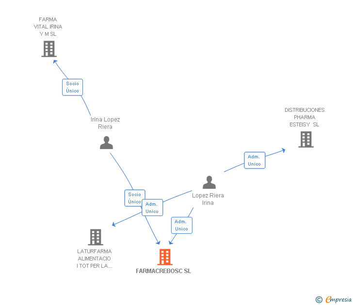 Vinculaciones societarias de FARMACREBOSC SL