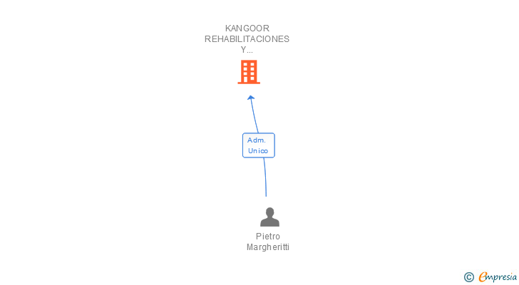 Vinculaciones societarias de KANGOOR REHABILITACIONES Y CONSTRUCCIONES SL