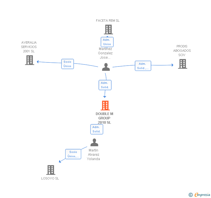 Vinculaciones societarias de DOUBLE M GROUP 2010 SL