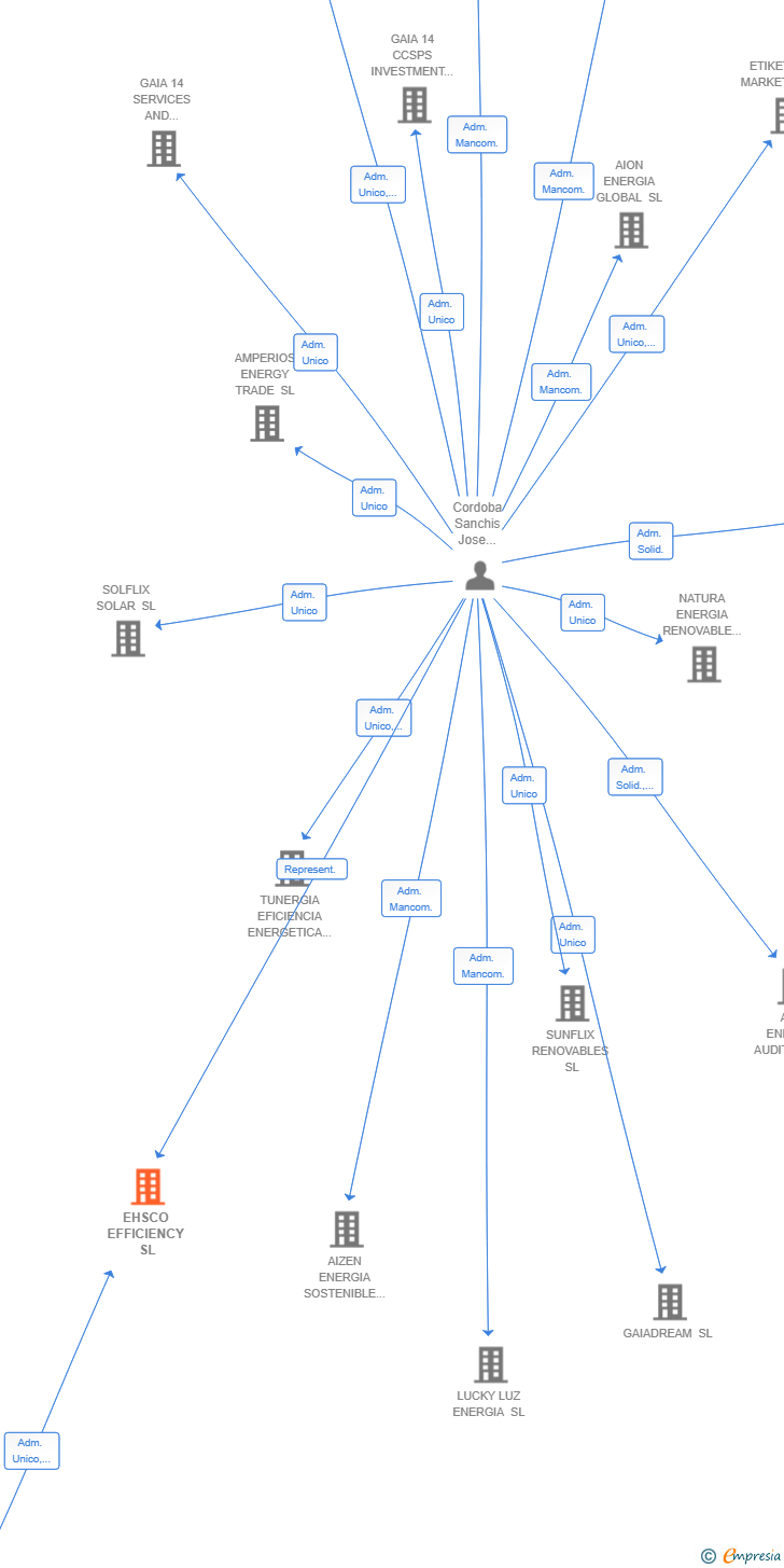 Vinculaciones societarias de EHSCO EFFICIENCY SL