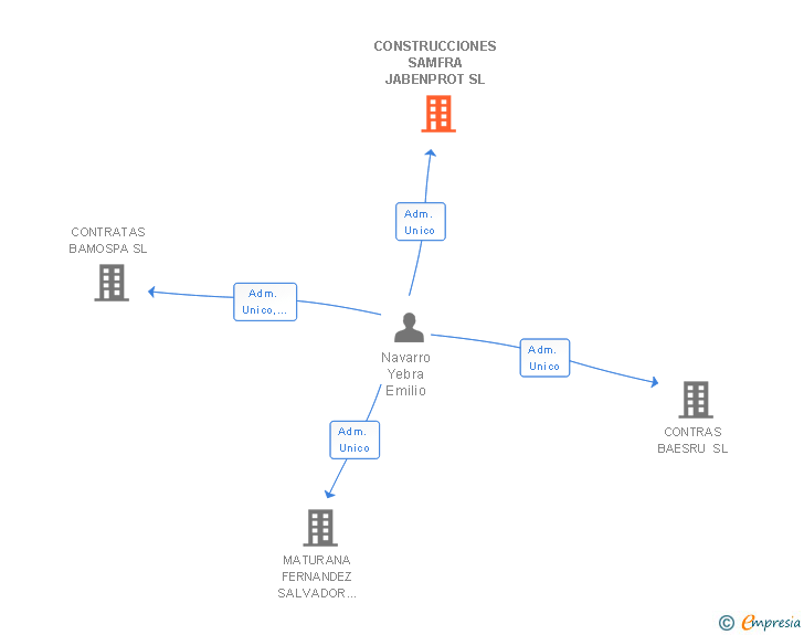 Vinculaciones societarias de CONSTRUCCIONES SAMFRA JABENPROT SL