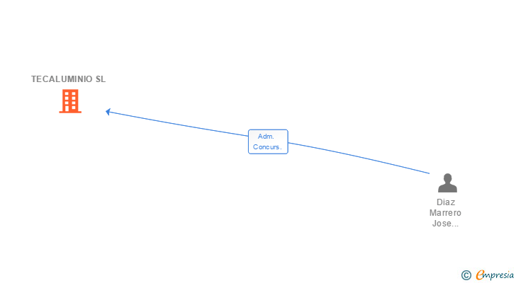 Vinculaciones societarias de TECALUMINIO SL