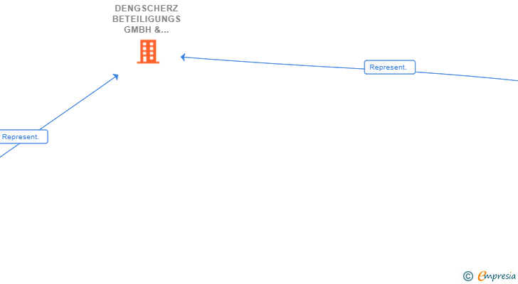 Vinculaciones societarias de DENGSCHERZ BETEILIGUNGS GMBH & CO KG SUCUR