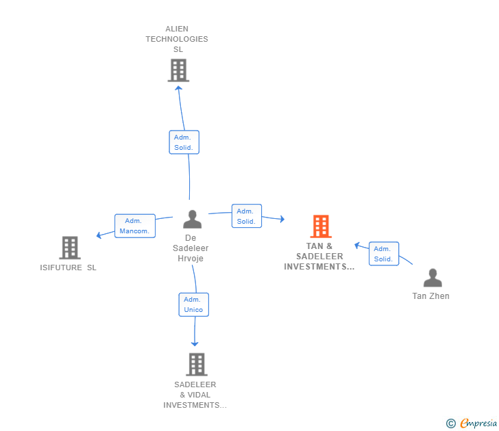 Vinculaciones societarias de TAN & SADELEER INVESTMENTS SL