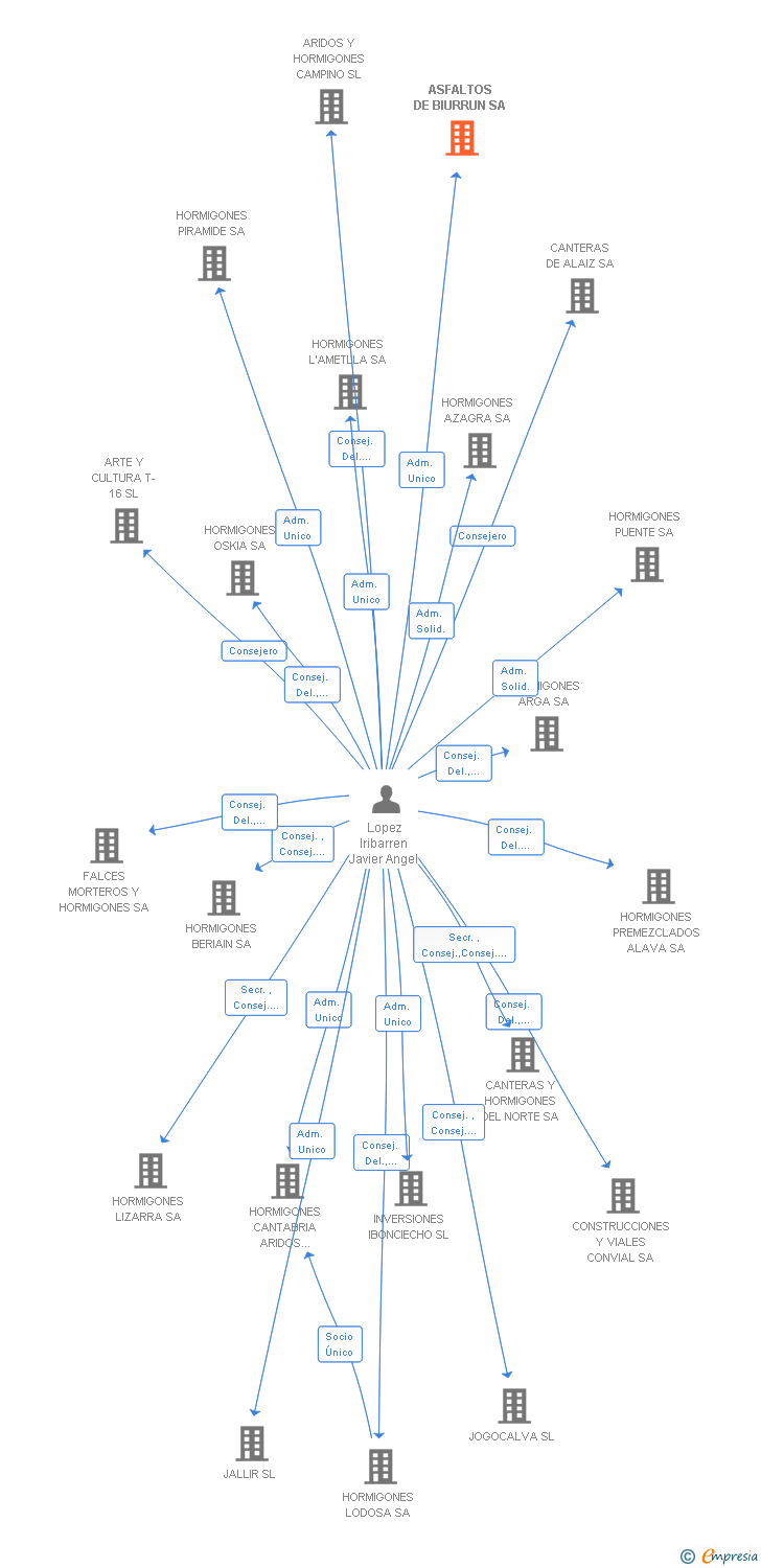 Vinculaciones societarias de ASFALTOS DE BIURRUN SA