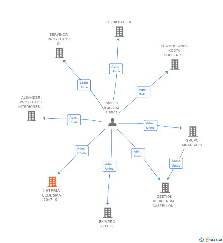 Vinculaciones societarias de LATERIA LEDESMA 2017 SL