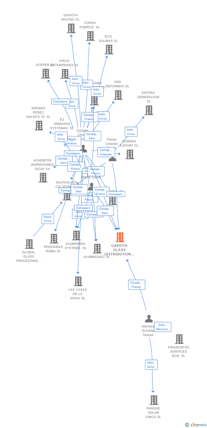 Vinculaciones societarias de GAVIOTA GLASS DISTRIBUTION SL
