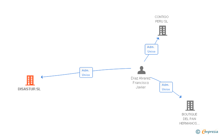 Vinculaciones societarias de DISASTUR SL