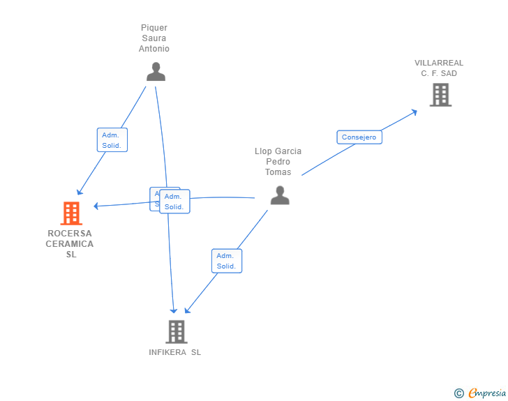 Vinculaciones societarias de ROCERSA CERAMICA SL (EXTINGUIDA)