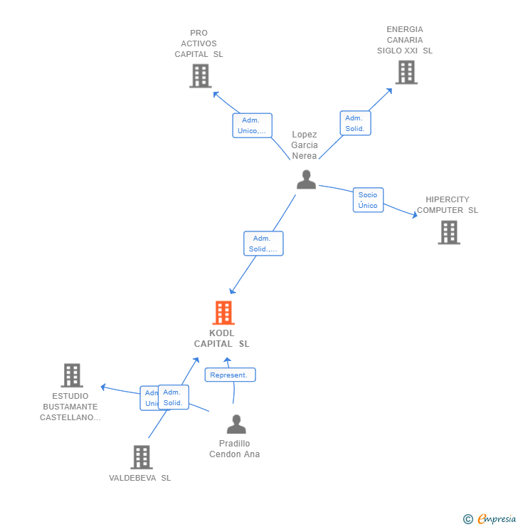 Vinculaciones societarias de KODL CAPITAL SL