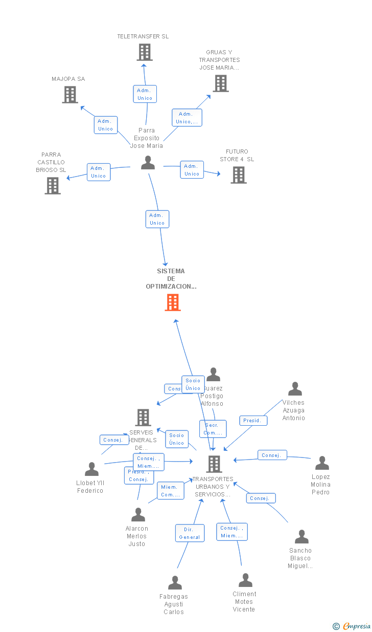 Vinculaciones societarias de SISTEMA DE OPTIMIZACION DE RECURSOS TECNOLOGICOS SL