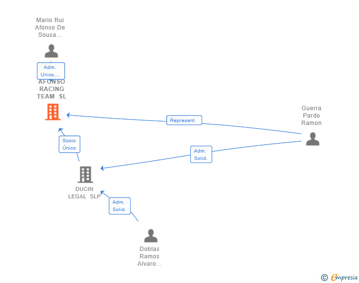 Vinculaciones societarias de AFONSO RACING TEAM SL