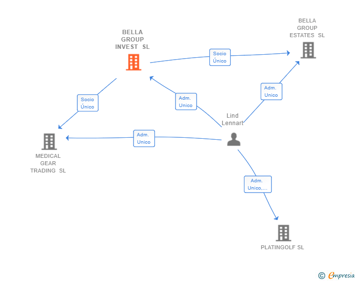 Vinculaciones societarias de BELLA GROUP INVEST SL