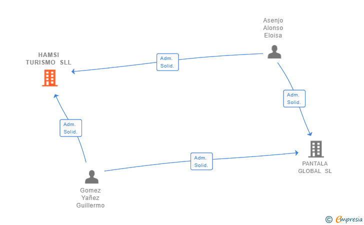 Vinculaciones societarias de HAMSI INVEST SLL