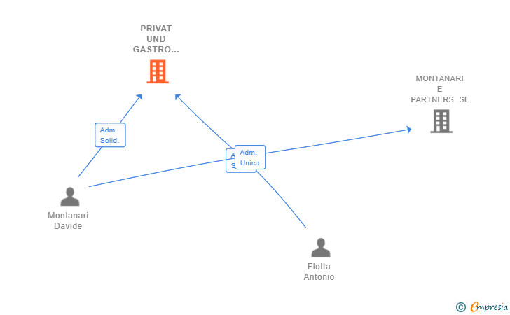 Vinculaciones societarias de PRIVAT UND GASTRO LOSUNG SL