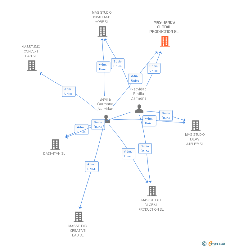 Vinculaciones societarias de MAS HANDS GLOBAL PRODUCTION SL