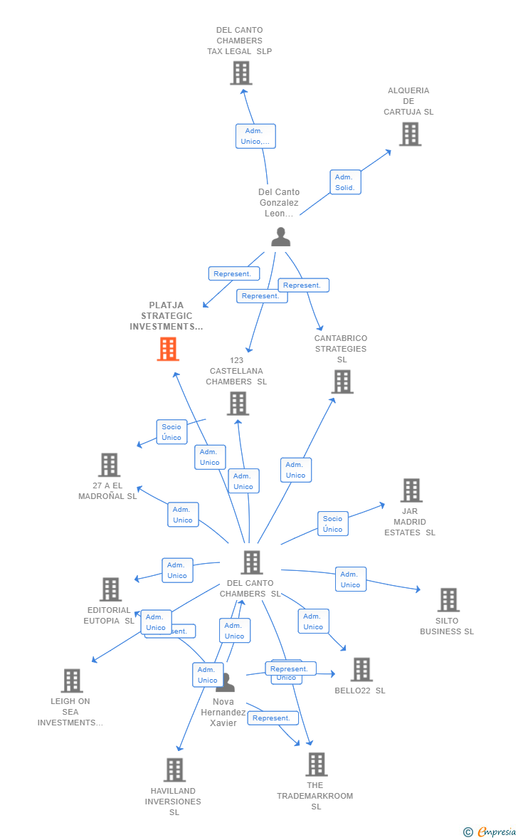 Vinculaciones societarias de PLATJA STRATEGIC INVESTMENTS SL