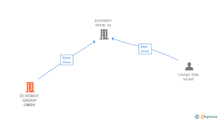 Vinculaciones societarias de ECHOBOT GROUP GMBH